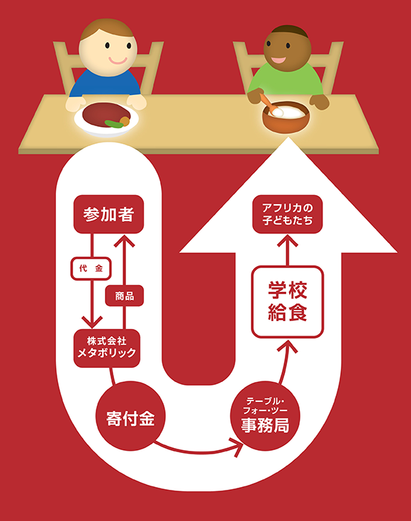 メタボリックだからこそできる「食料支援」