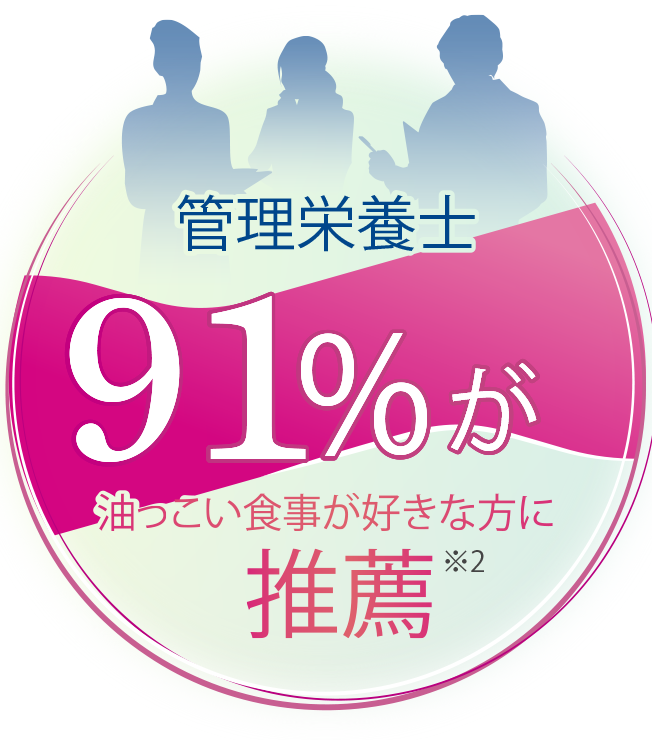 管理栄養士 91%が油っこい食事が好きな方に推薦 ※2