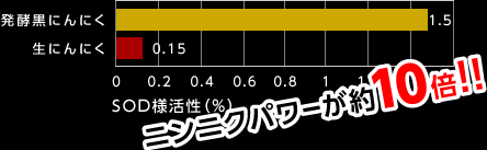 ニンニクパワーが約10倍