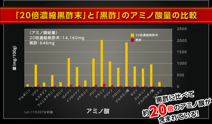 黒酢に比べて約20倍のアミノ酸が含まれている