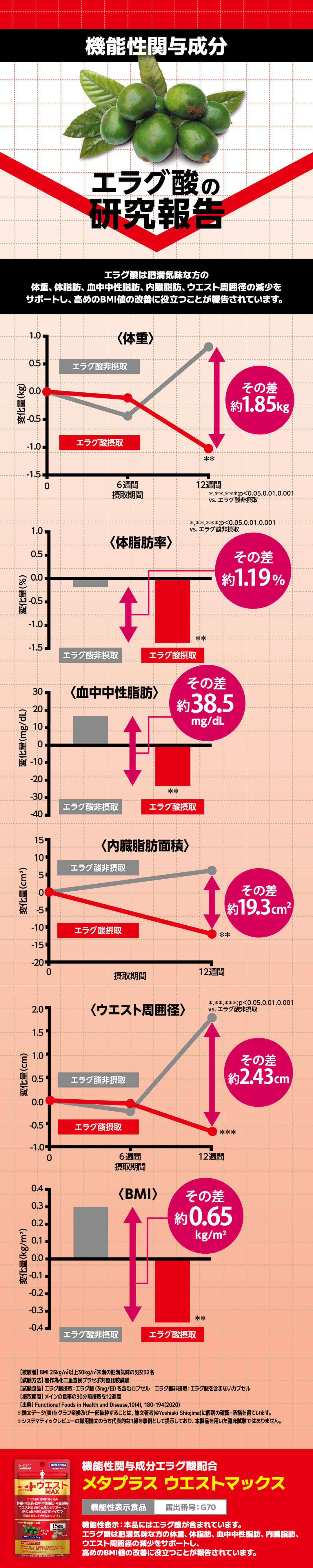 メタプラス ウエストマックス 機能性関与成分 エラグ酸 配合| 株式会社