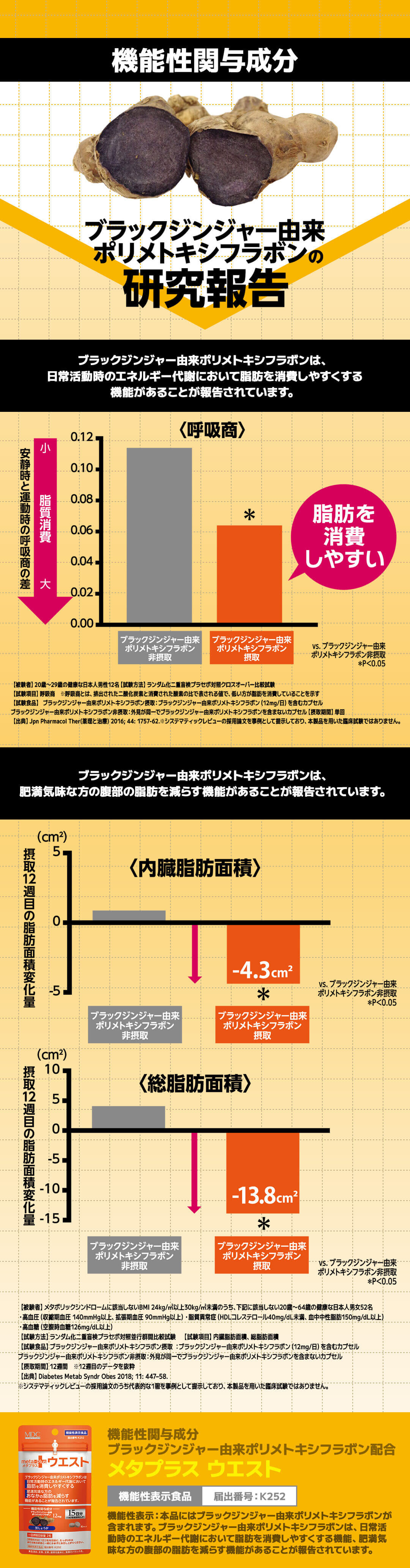 メタプラスウエスト の機能性関与成分