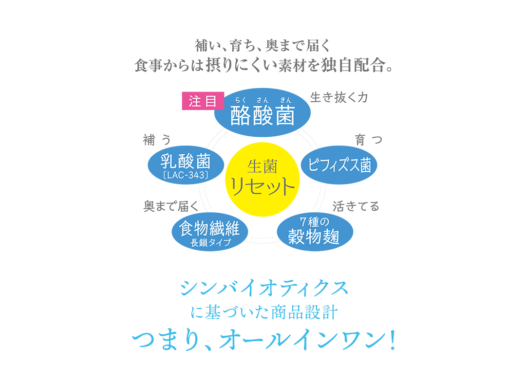 補い、育ち、奥まで届く 食事からは摂りにくい素材を独自配合。シンバイオティクスに基づいた商品設計 つまり、オールインワン！