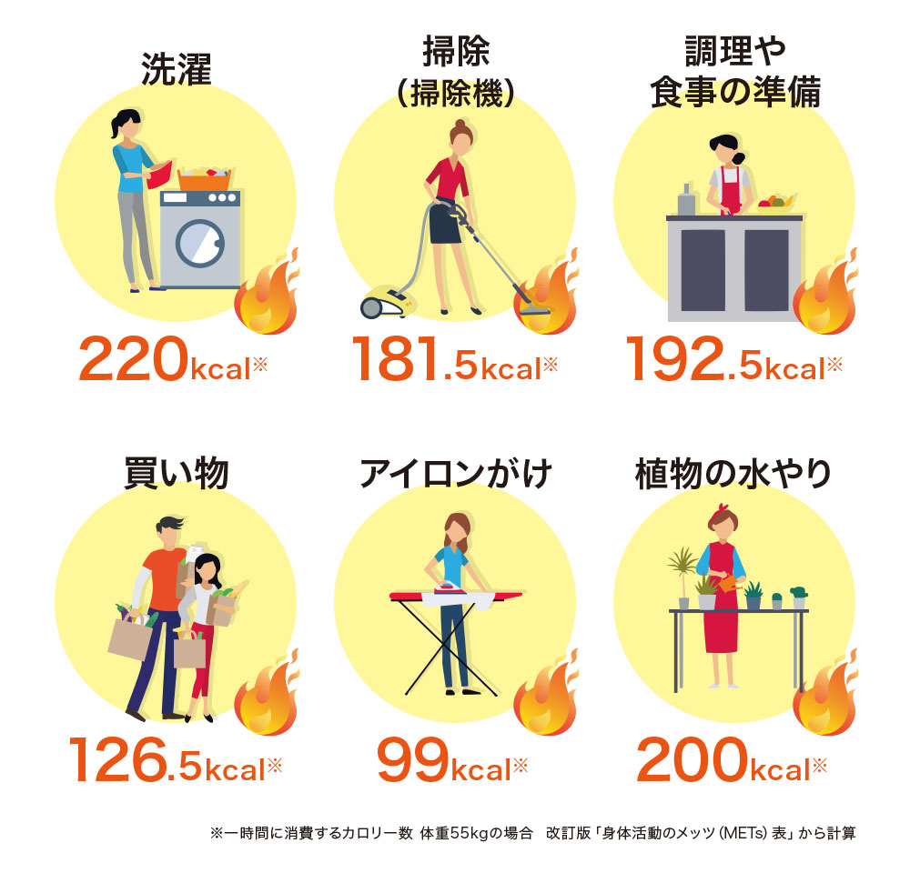 洗濯220Kcal、掃除（掃除機）181.5kcal、調理や食事の準備192.5kcal、買い物126.5kcal、アイロンがけ99kcal、植物の水やり200kcal。※一定時間に消費するカロリー数　体重55kgの場合　改訂版「身体活動のメッツ（METs）表」から計算。