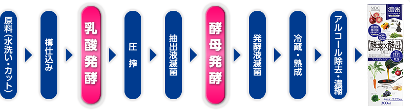 原料（水洗い・カット） 樽仕込み 乳酸発酵 圧搾 抽出液滅菌 酵母発酵 発酵液滅菌 冷蔵・熟成 アルコール除去・濃縮 酵素×酵母